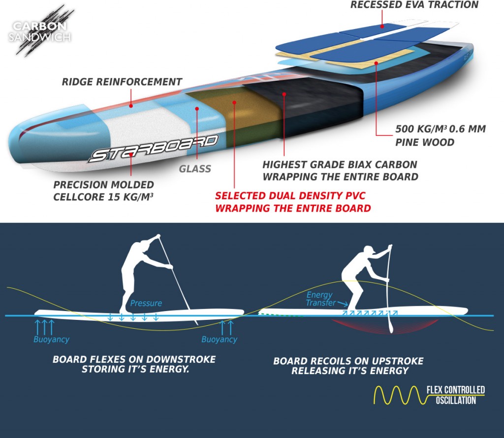 starboard carbon sandwich tech