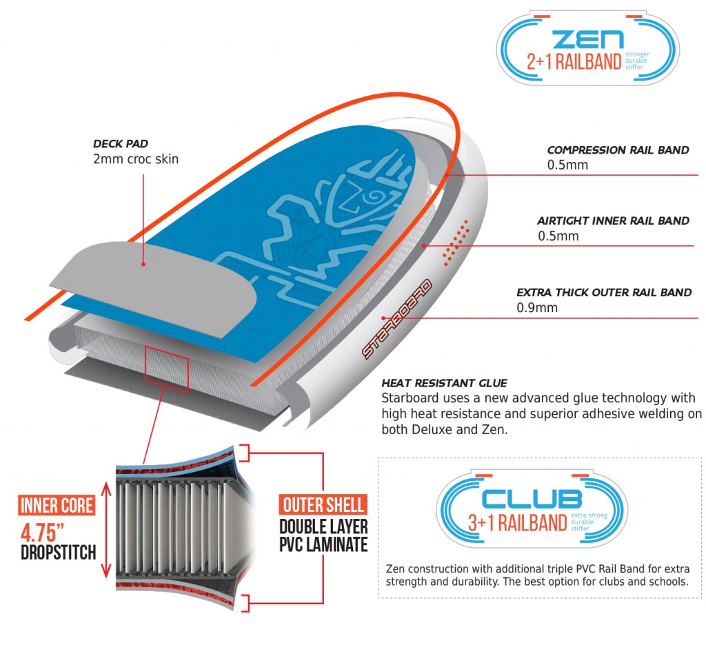 starboard inflatable zen construction